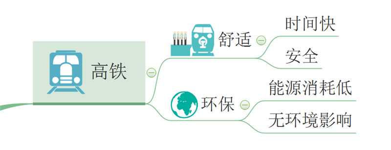高铁思维导图