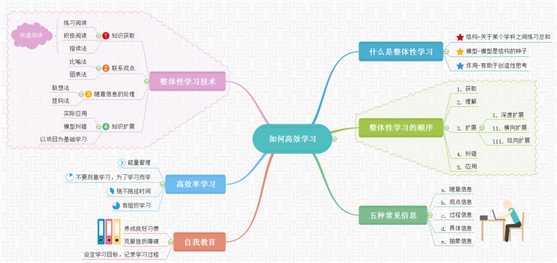高效学习思维导图