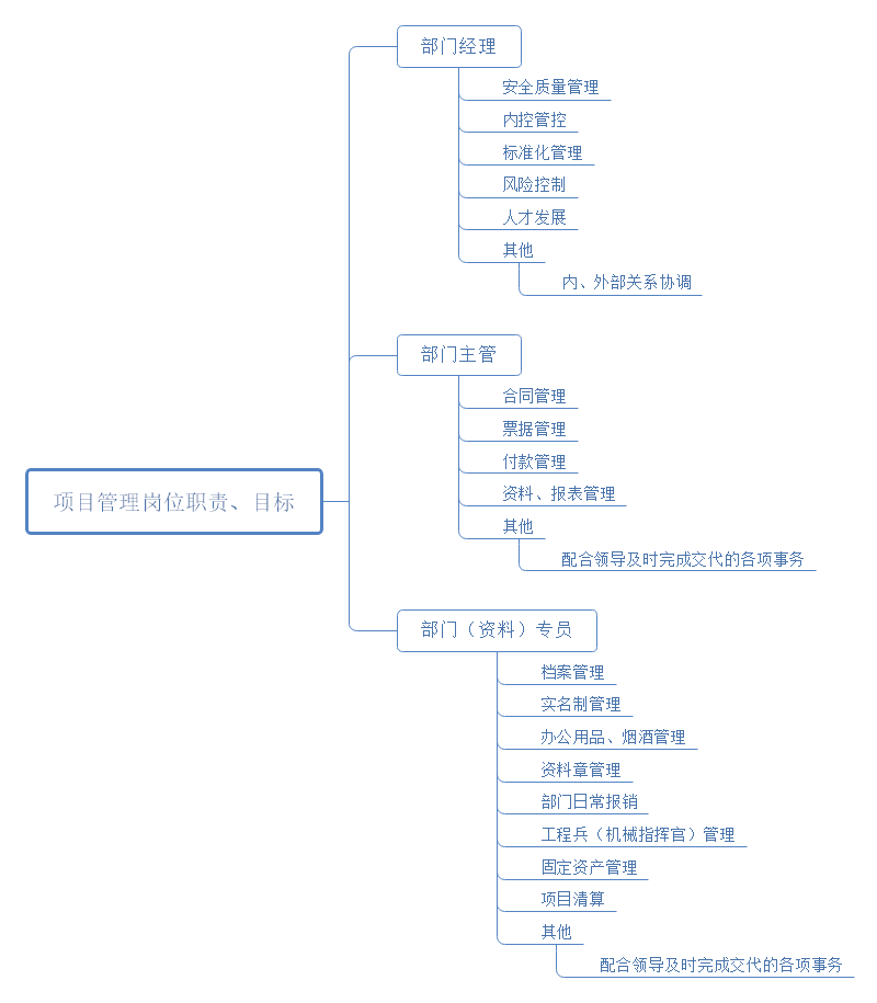 项目管理岗位职责、目标