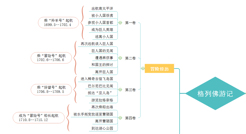 格列佛游记思维导图