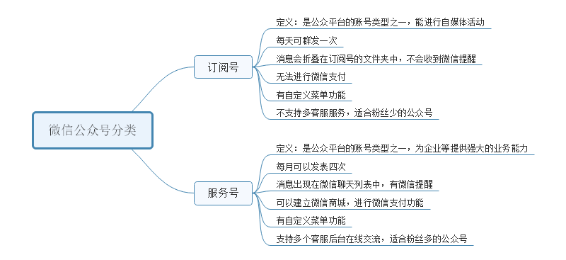 公众号运营