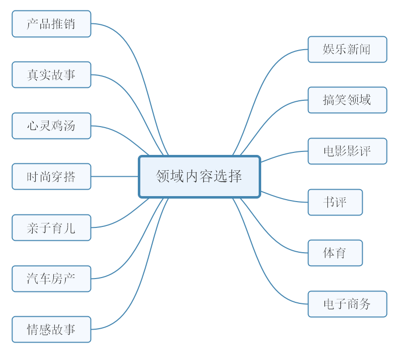 公众号运营