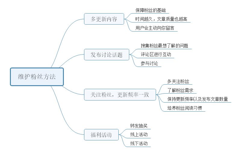 公众号运营