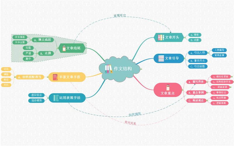 作文结构思维导图
