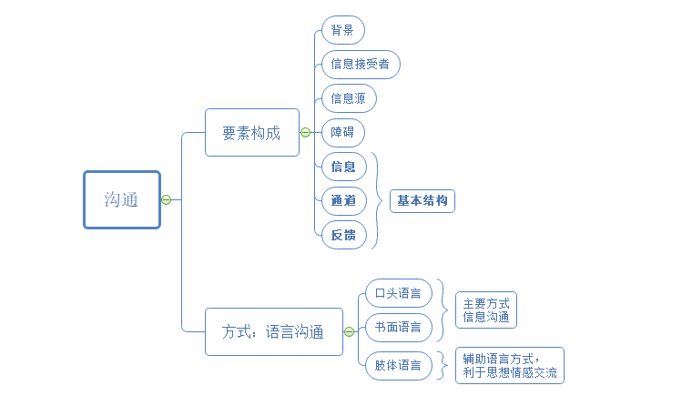 沟通技巧