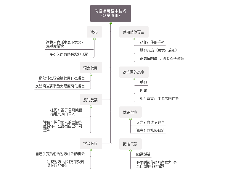 沟通技巧思维导图