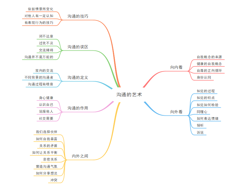 沟通的艺术