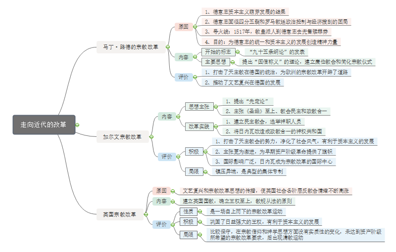 高中历史思维导图