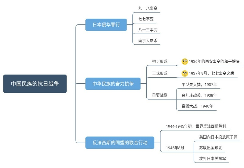 高中历史思维导图