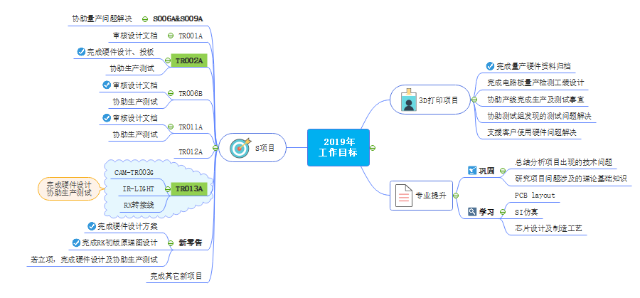 工作目标