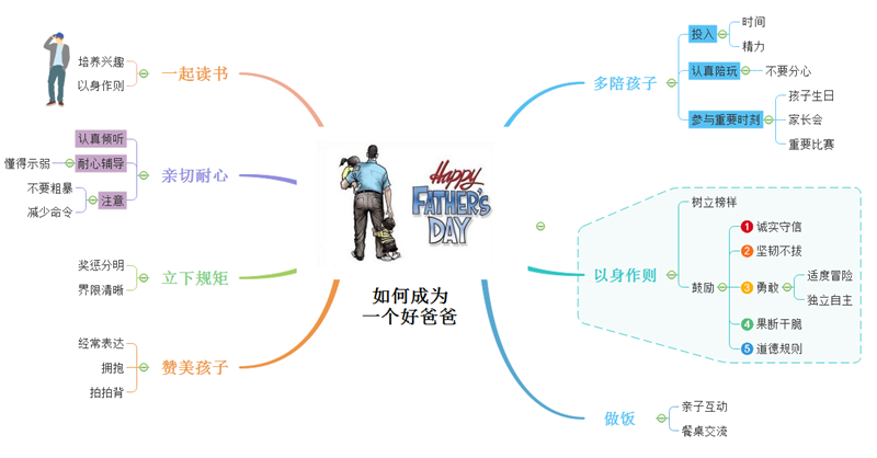 好爸爸思维导图