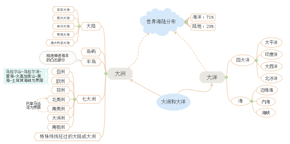 海陆分布思维导图