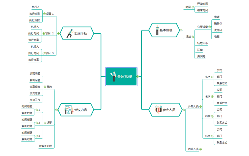 会议管理思维导图