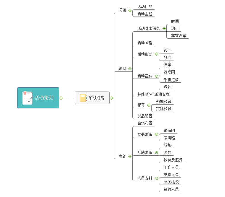 活动策划思维导图