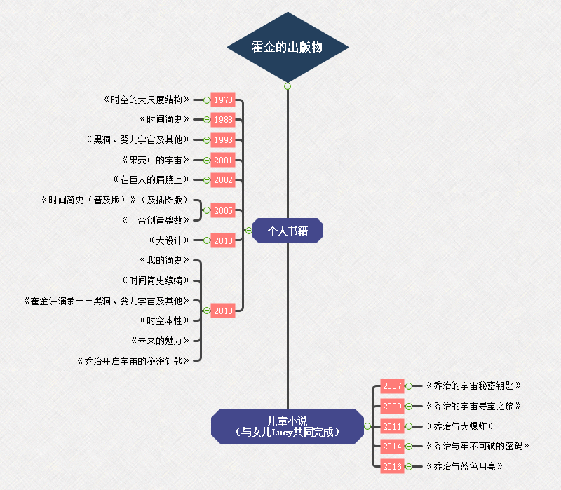 霍金出版物时间线
