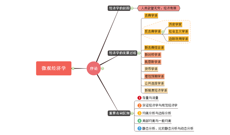 经济学思维导图