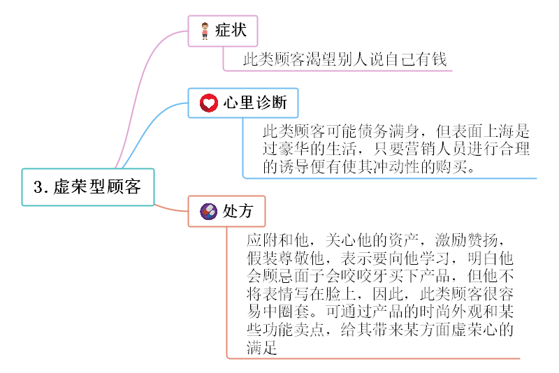 营销技巧