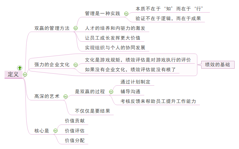 绩效管理定义