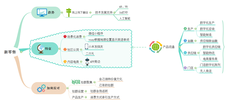 新零售思维导图