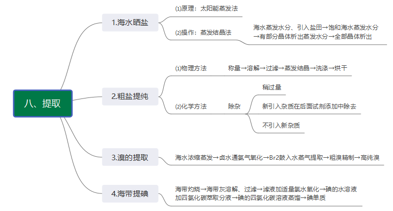 卤素提取思维导图