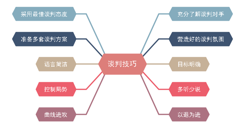 谈判计较