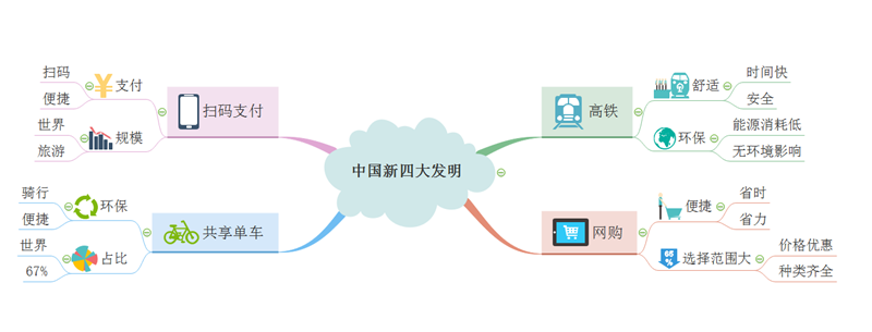 新四大发明脑图