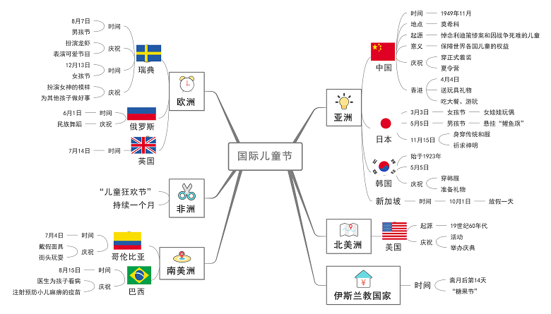 思维导图了解各国儿童节不同庆祝方式