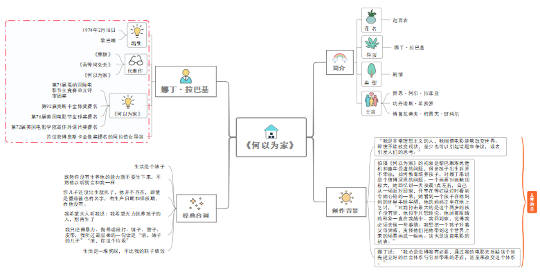 思维导图了解电影《何以为家》