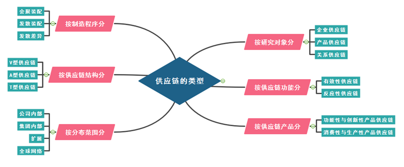思维导图供应链