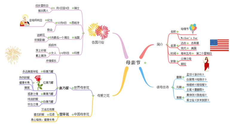 母亲节思维导图