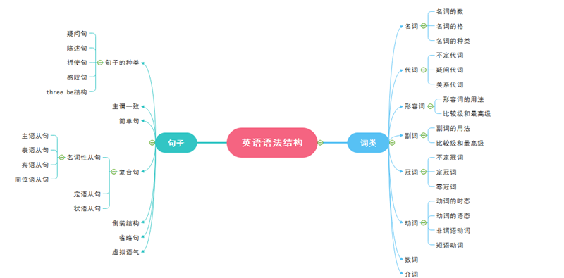 英语语法思维导图