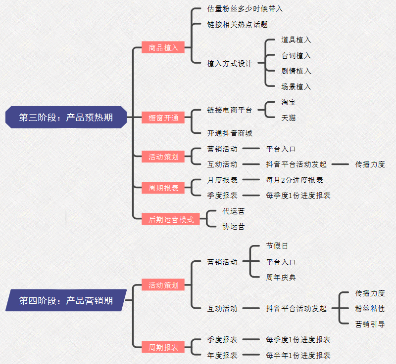 抖音第三四阶段