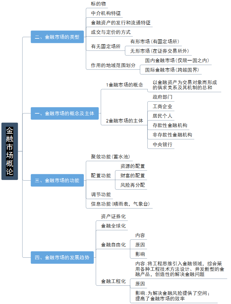 金融市场思维导图