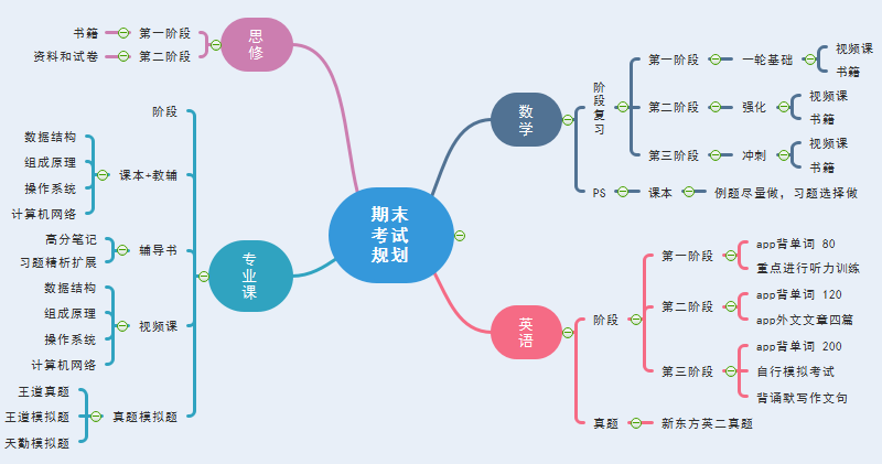备考思维导图