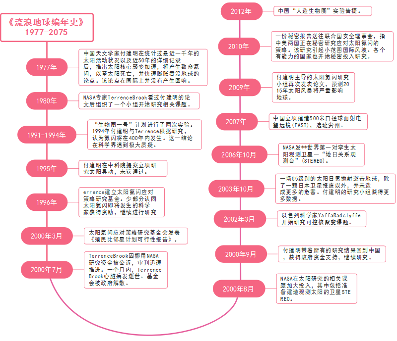 流浪地球思维导图