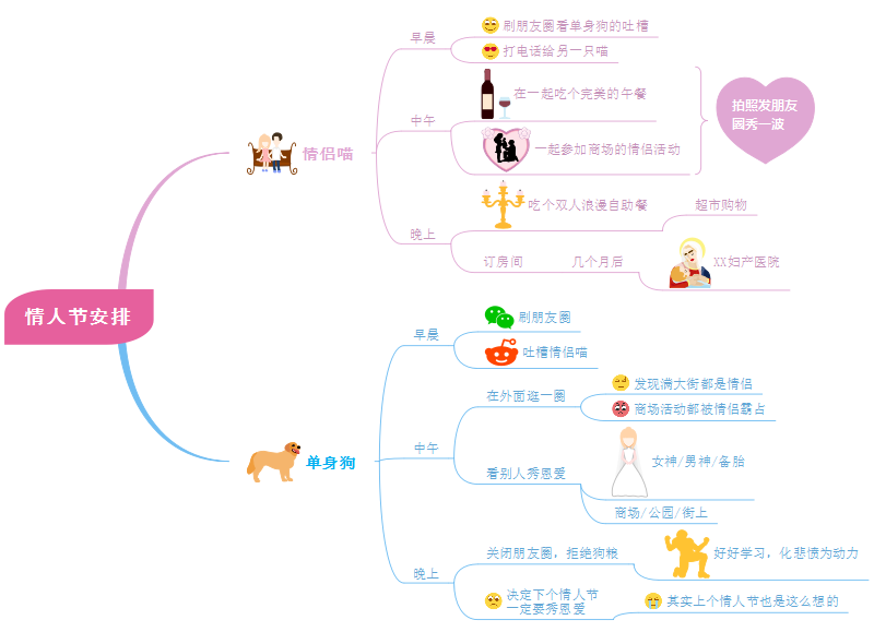 情人节思维导图