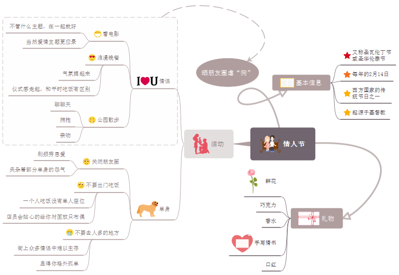 情人节思维导图