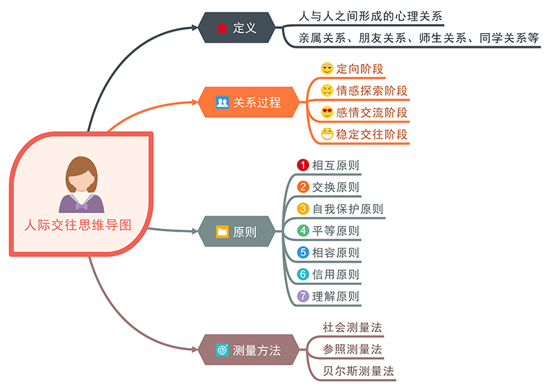 人际关系思维导图