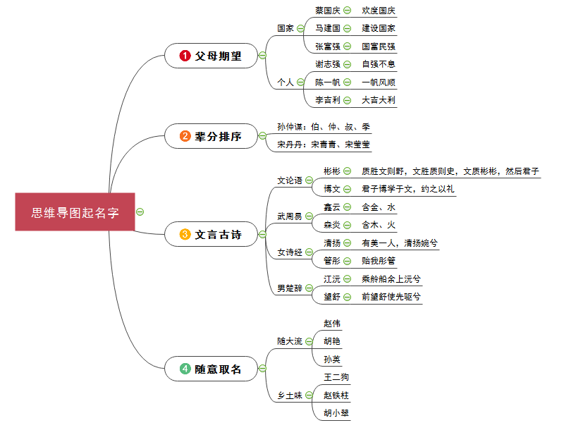 起名字思维导图
