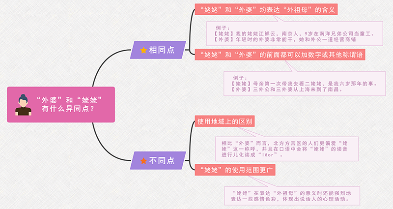 外婆姥姥区别