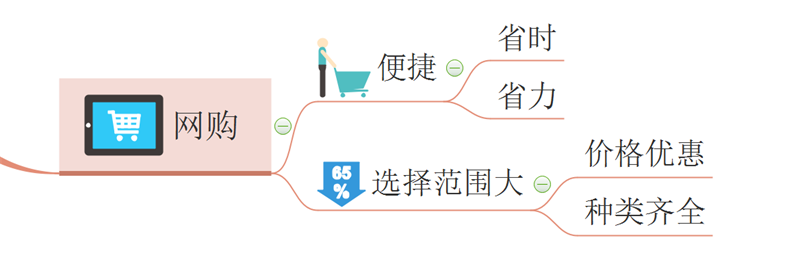 网购思维导图