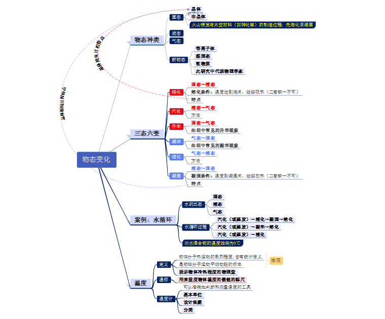 物态变化思维导图