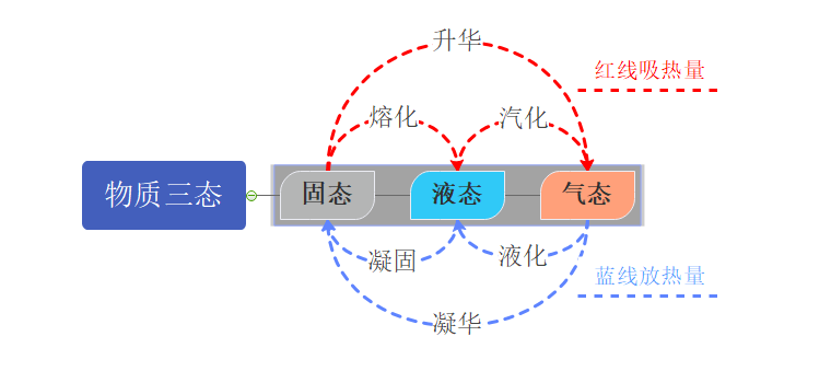 物态变化