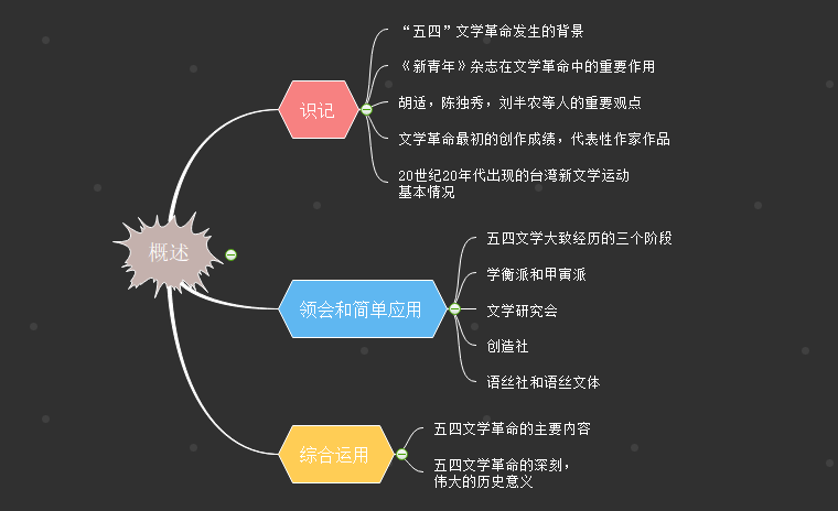 现代文学思维导图