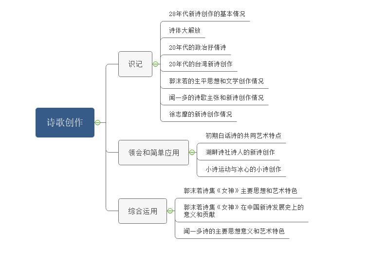 诗歌创作思维导图