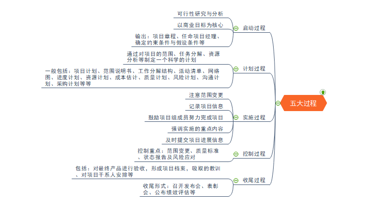 项目管理