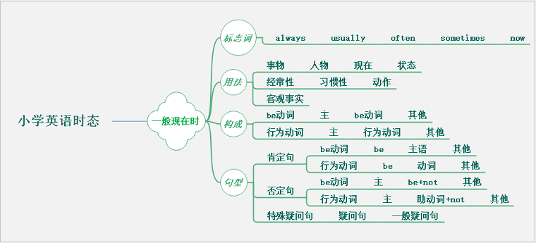 小学英语思维导图
