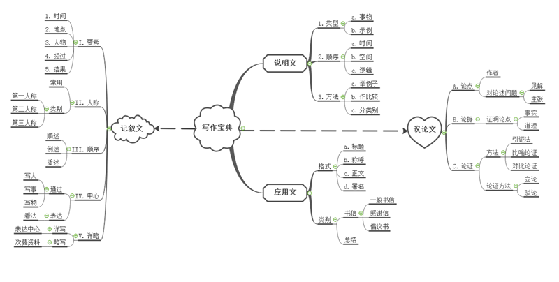 写作宝典思维导图