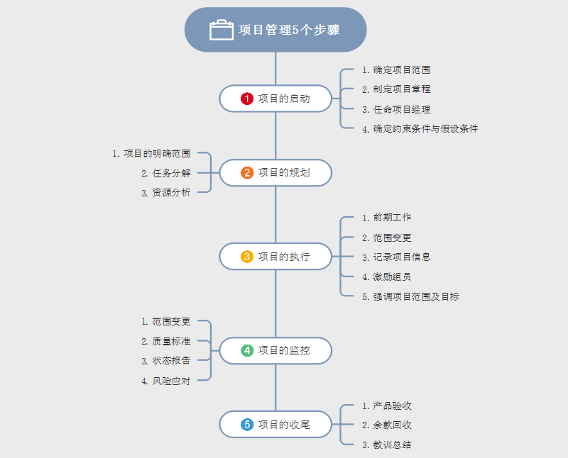 项目管理的步骤