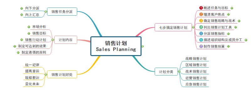 销售计划思维导图